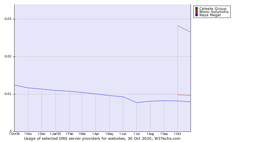 Historical trends in the usage of Celeste Group vs. Mono Solutions vs. Raya Negar