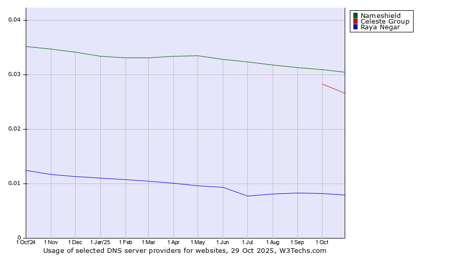 Historical trends in the usage of Nameshield vs. Celeste Group vs. Raya Negar