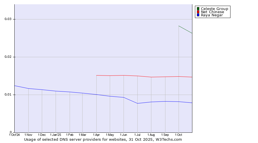Historical trends in the usage of Celeste Group vs. Net Chinese vs. Raya Negar