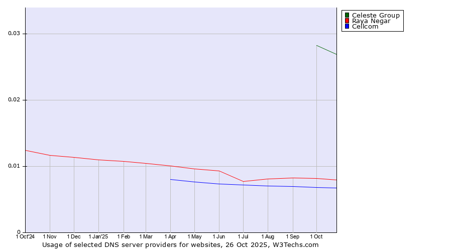 Historical trends in the usage of Celeste Group vs. Raya Negar vs. Cellcom