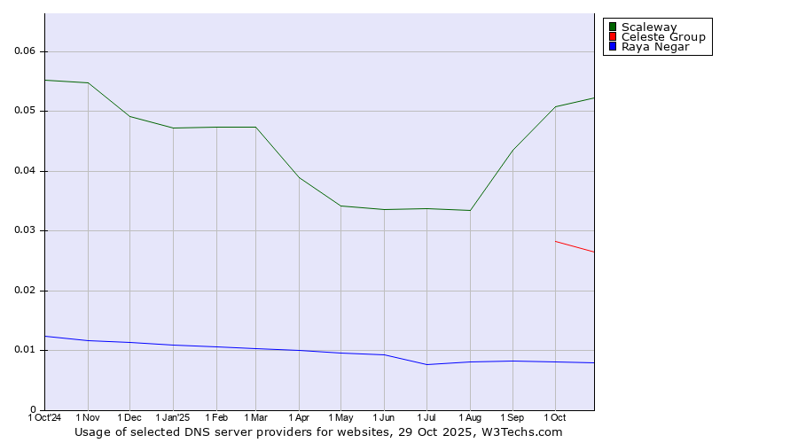 Historical trends in the usage of Scaleway vs. Celeste Group vs. Raya Negar