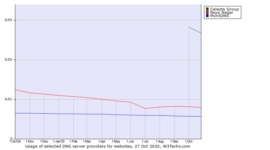 Historical trends in the usage of Celeste Group vs. Raya Negar vs. PointDNS