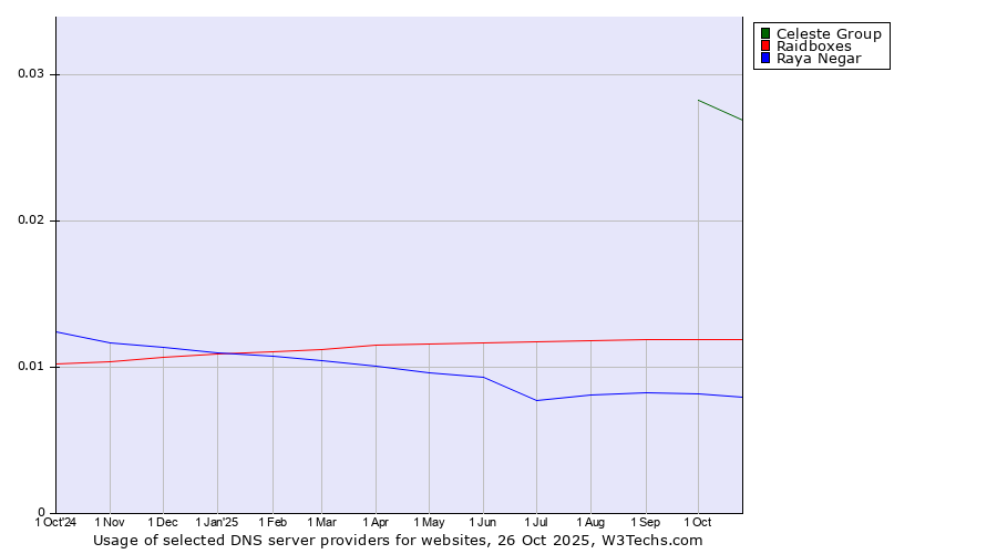Historical trends in the usage of Celeste Group vs. Raidboxes vs. Raya Negar
