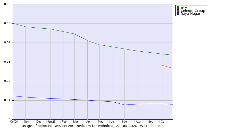 Historical trends in the usage of IBM vs. Celeste Group vs. Raya Negar