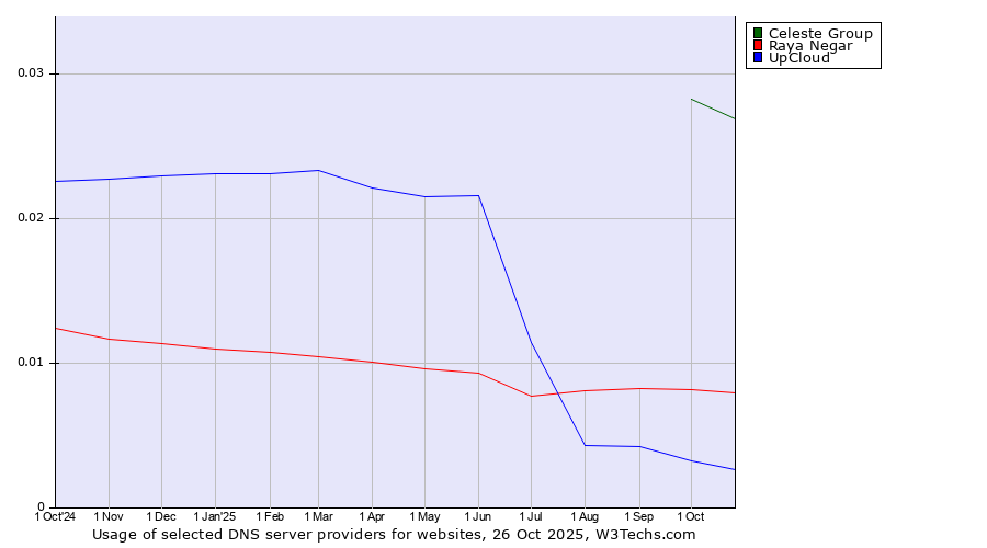 Historical trends in the usage of Celeste Group vs. Raya Negar vs. UpCloud
