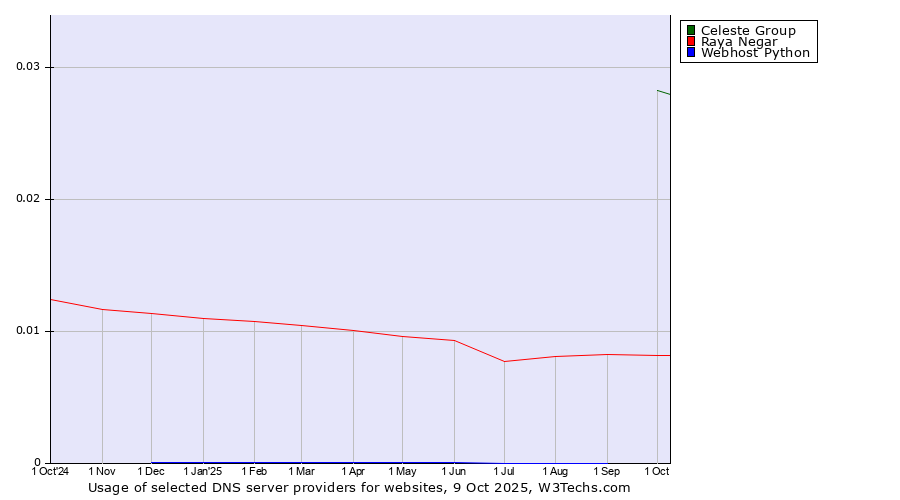 Historical trends in the usage of Celeste Group vs. Raya Negar vs. Webhost Python