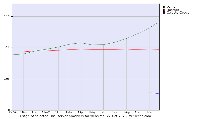Historical trends in the usage of Vercel vs. Hostnet vs. Celeste Group