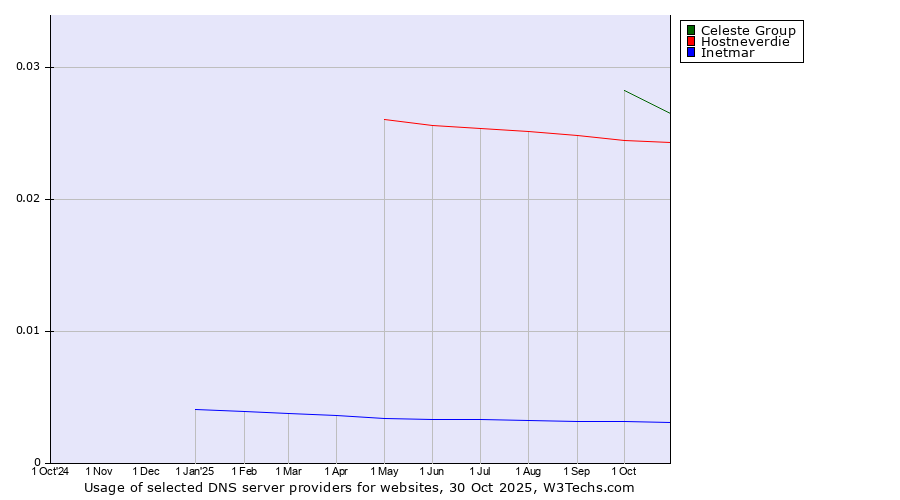 Historical trends in the usage of Celeste Group vs. Hostneverdie vs. Inetmar