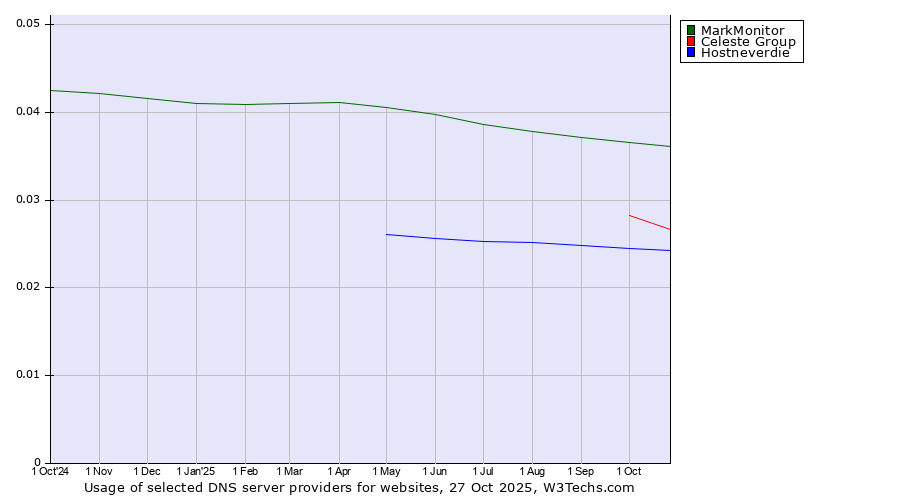 Historical trends in the usage of MarkMonitor vs. Celeste Group vs. Hostneverdie