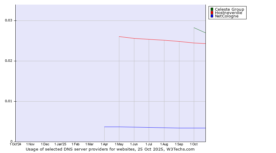 Historical trends in the usage of Celeste Group vs. Hostneverdie vs. NetCologne
