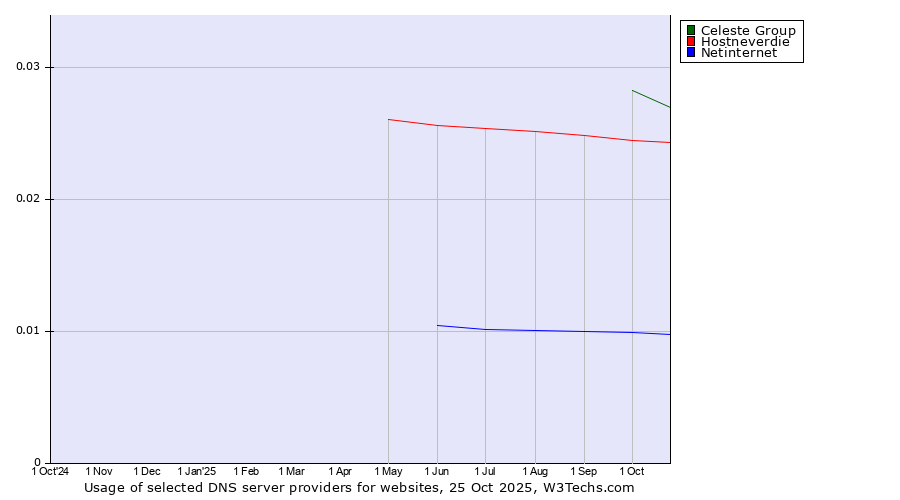 Historical trends in the usage of Celeste Group vs. Hostneverdie vs. Netinternet