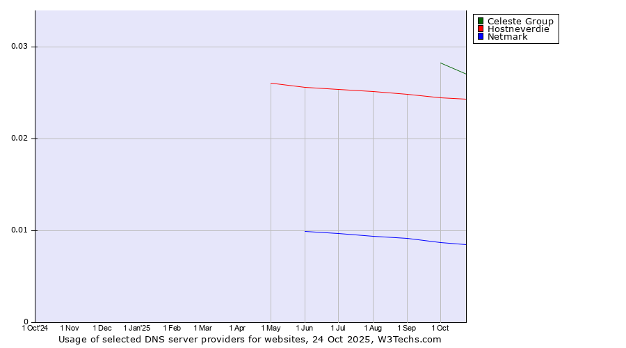 Historical trends in the usage of Celeste Group vs. Hostneverdie vs. Netmark