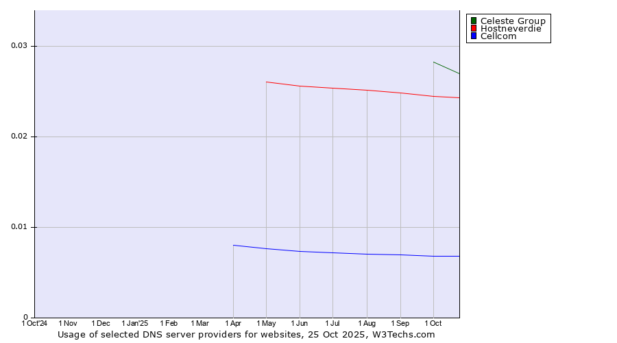Historical trends in the usage of Celeste Group vs. Hostneverdie vs. Cellcom
