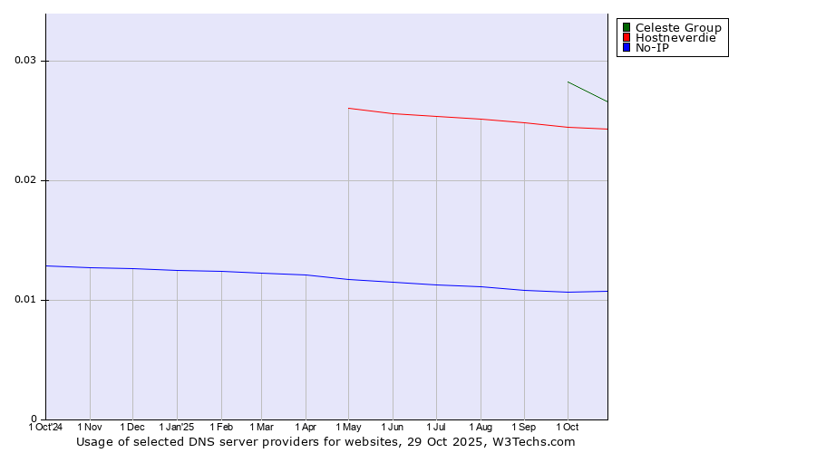 Historical trends in the usage of Celeste Group vs. Hostneverdie vs. No-IP