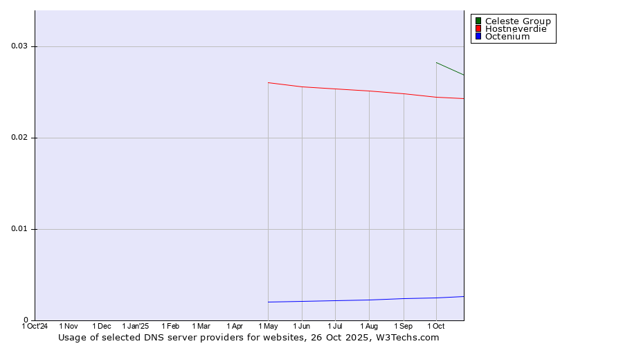 Historical trends in the usage of Celeste Group vs. Hostneverdie vs. Octenium