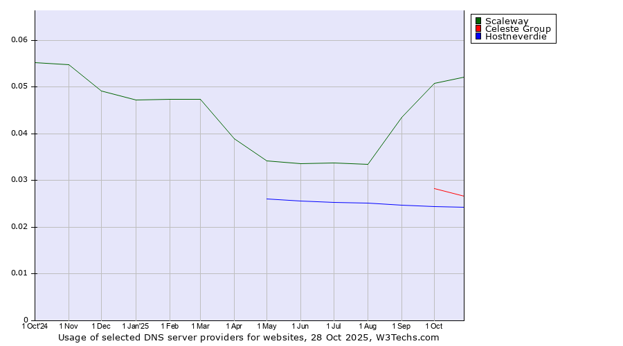 Historical trends in the usage of Scaleway vs. Celeste Group vs. Hostneverdie