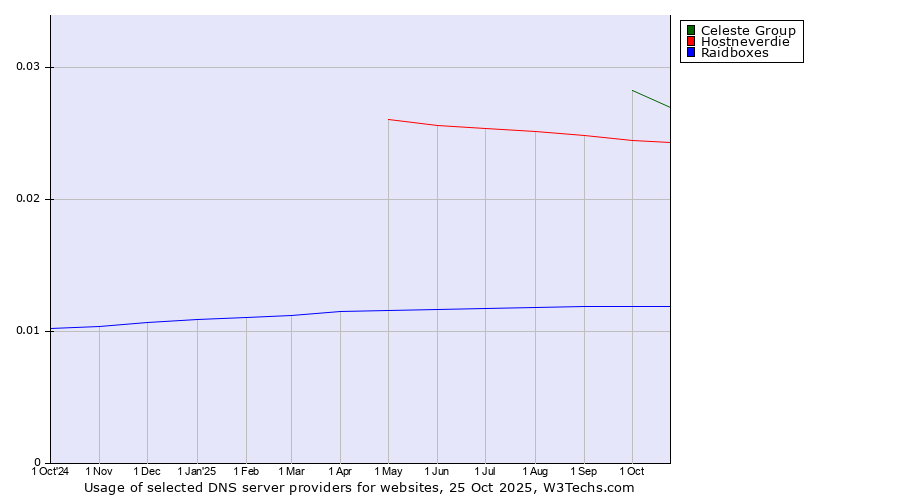 Historical trends in the usage of Celeste Group vs. Hostneverdie vs. Raidboxes