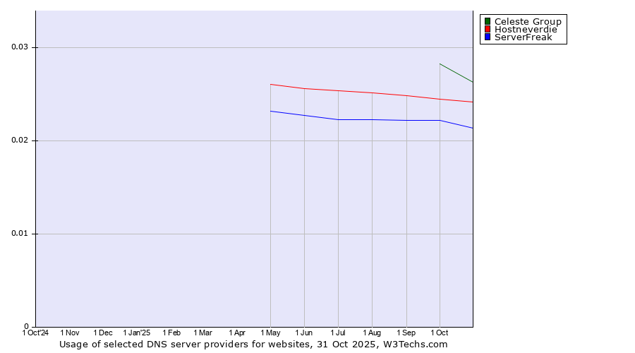 Historical trends in the usage of Celeste Group vs. Hostneverdie vs. ServerFreak