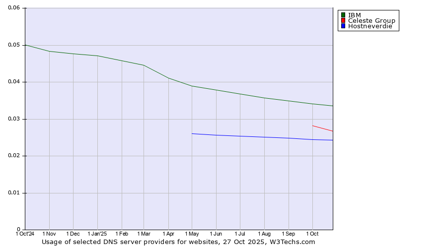 Historical trends in the usage of IBM vs. Celeste Group vs. Hostneverdie