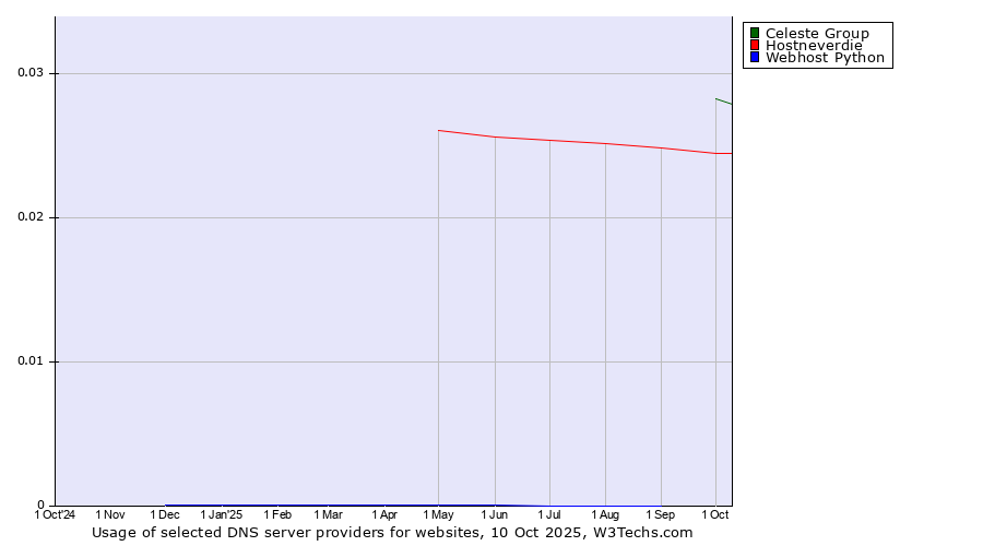 Historical trends in the usage of Celeste Group vs. Hostneverdie vs. Webhost Python