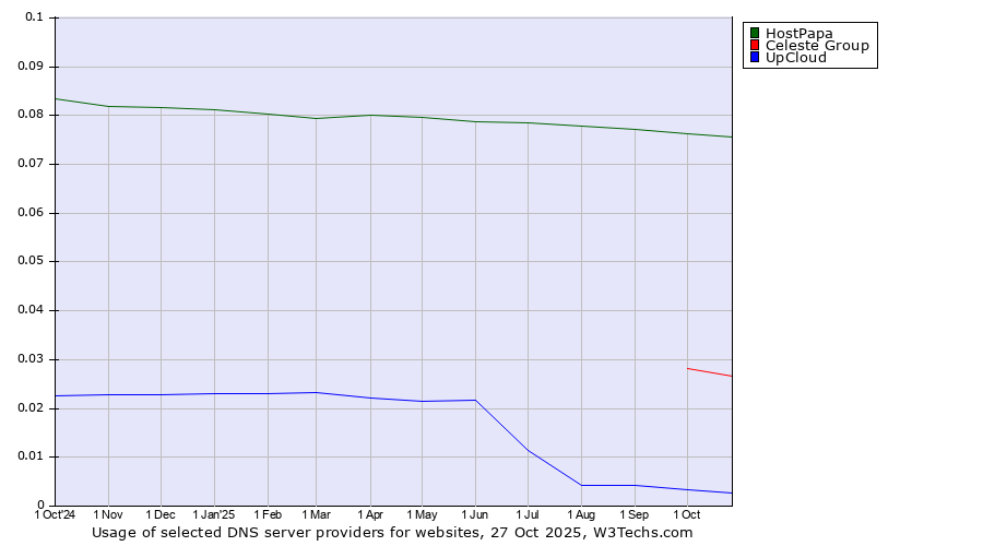 Historical trends in the usage of HostPapa vs. Celeste Group vs. UpCloud