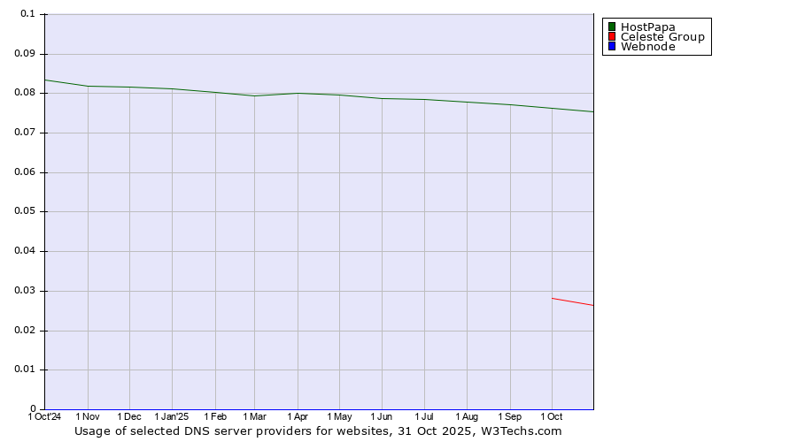 Historical trends in the usage of HostPapa vs. Celeste Group vs. Webnode