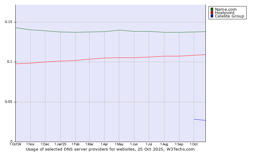 Historical trends in the usage of Name.com vs. Hostpoint vs. Celeste Group