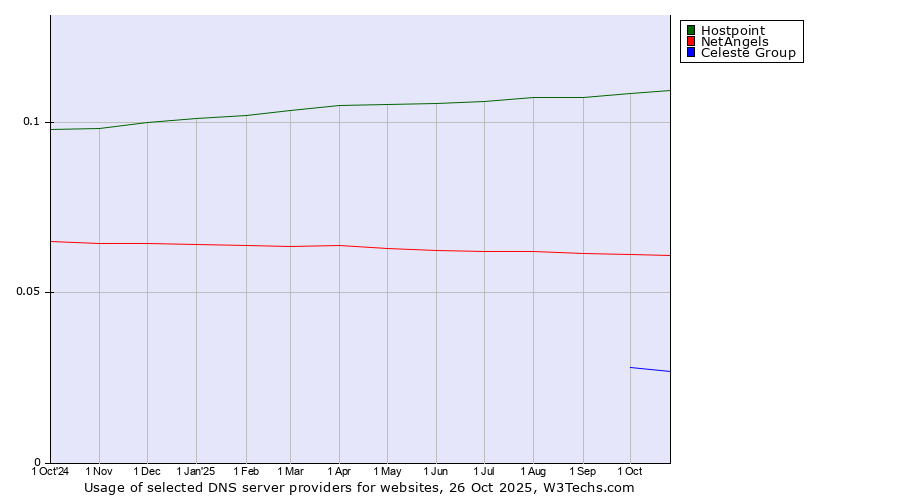 Historical trends in the usage of Hostpoint vs. NetAngels vs. Celeste Group