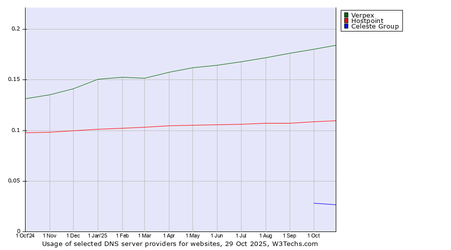Historical trends in the usage of Verpex vs. Hostpoint vs. Celeste Group