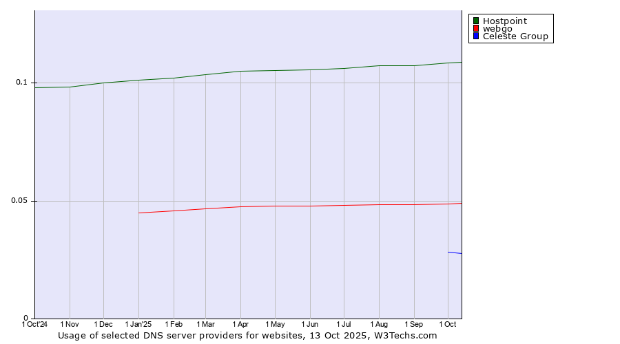 Historical trends in the usage of Hostpoint vs. webgo vs. Celeste Group