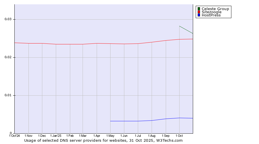 Historical trends in the usage of Celeste Group vs. Sitezoogle vs. HostPress