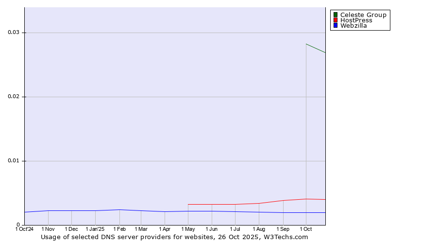 Historical trends in the usage of Celeste Group vs. HostPress vs. Webzilla