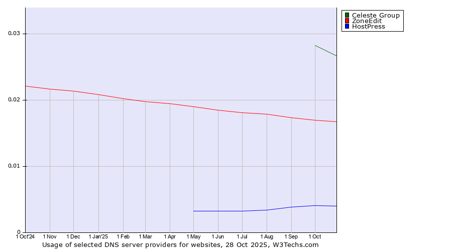 Historical trends in the usage of Celeste Group vs. ZoneEdit vs. HostPress