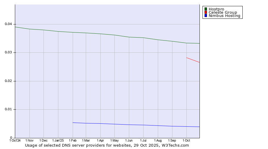 Historical trends in the usage of Hostpro vs. Celeste Group vs. Nimbus Hosting