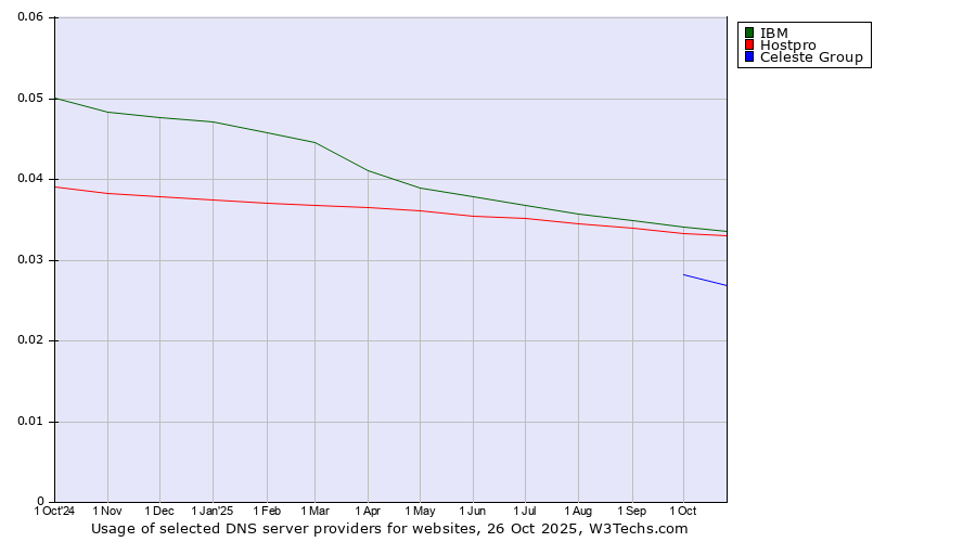 Historical trends in the usage of IBM vs. Hostpro vs. Celeste Group