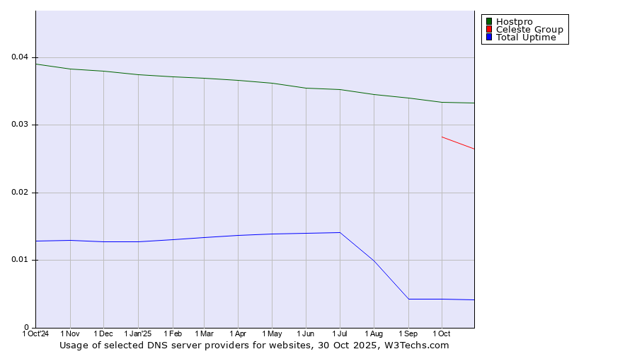 Historical trends in the usage of Hostpro vs. Celeste Group vs. Total Uptime