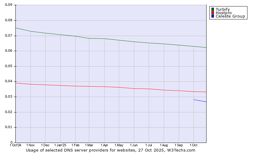 Historical trends in the usage of Turbify vs. Hostpro vs. Celeste Group