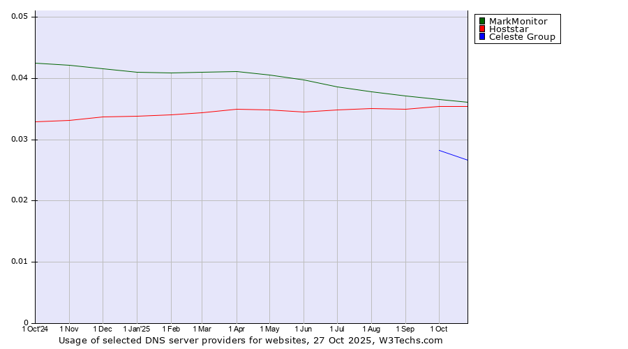 Historical trends in the usage of MarkMonitor vs. Hoststar vs. Celeste Group