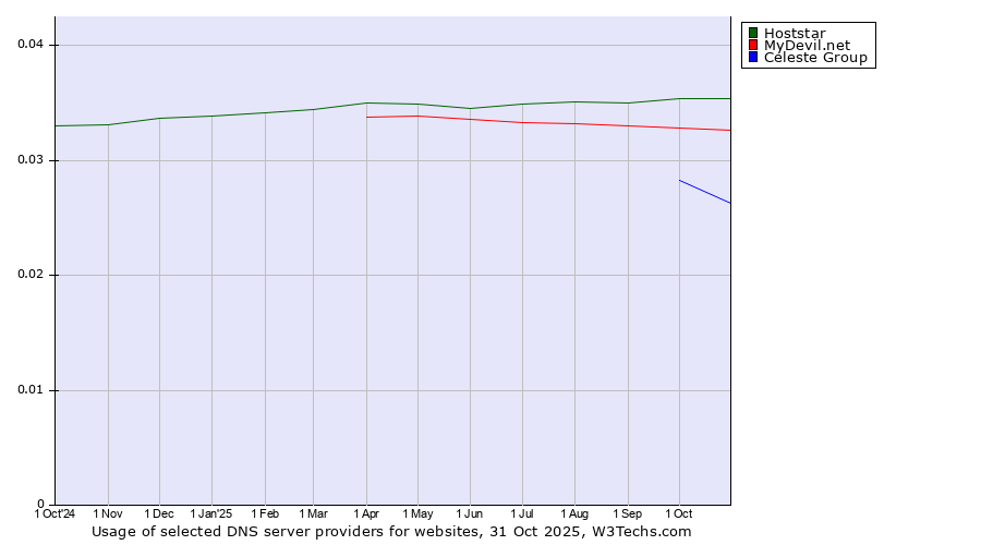 Historical trends in the usage of Hoststar vs. MyDevil.net vs. Celeste Group