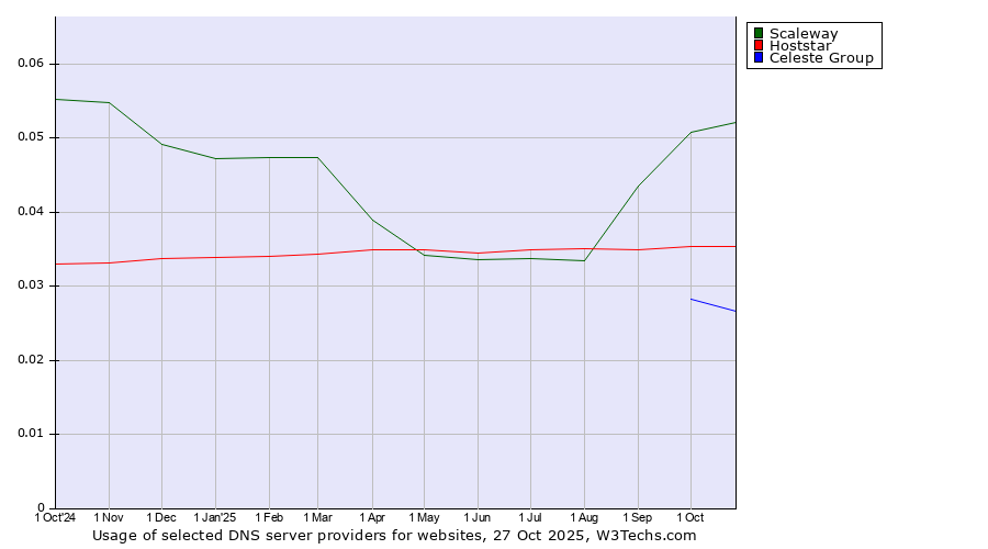 Historical trends in the usage of Scaleway vs. Hoststar vs. Celeste Group