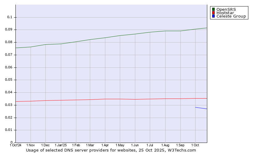 Historical trends in the usage of OpenSRS vs. Hoststar vs. Celeste Group