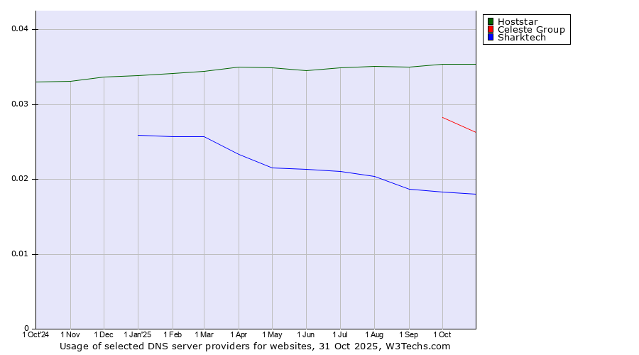 Historical trends in the usage of Hoststar vs. Celeste Group vs. Sharktech