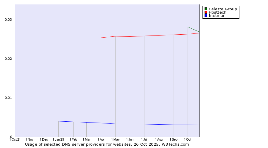 Historical trends in the usage of Celeste Group vs. Hosttech vs. Inetmar