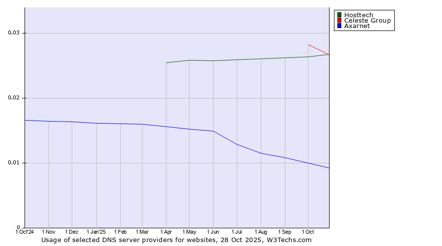 Historical trends in the usage of Celeste Group vs. Hosttech vs. Axarnet