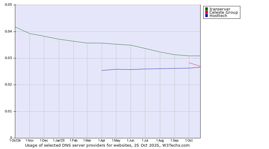Historical trends in the usage of Iranserver vs. Celeste Group vs. Hosttech
