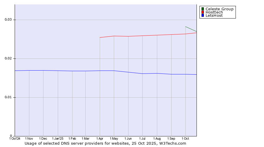 Historical trends in the usage of Celeste Group vs. Hosttech vs. LetsHost