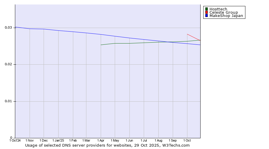 Historical trends in the usage of Celeste Group vs. Hosttech vs. MakeShop Japan