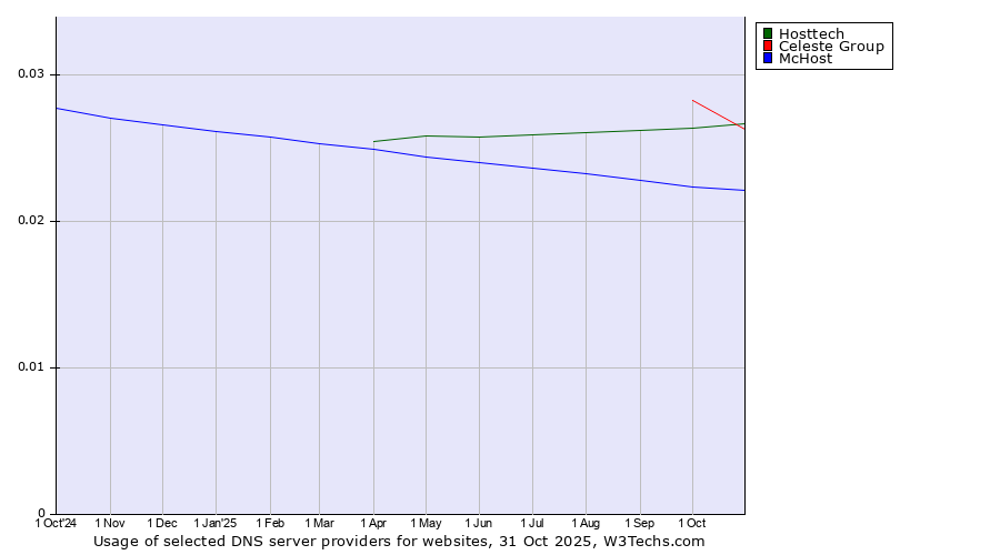 Historical trends in the usage of Celeste Group vs. Hosttech vs. McHost