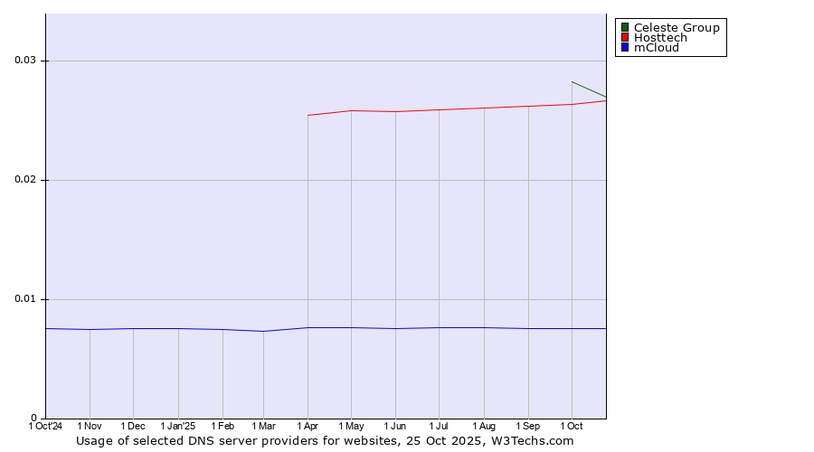 Historical trends in the usage of Celeste Group vs. Hosttech vs. mCloud