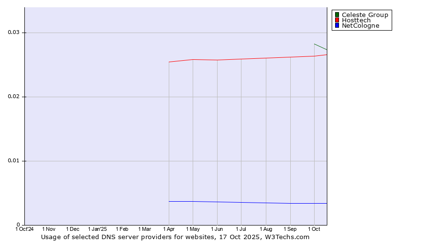Historical trends in the usage of Celeste Group vs. Hosttech vs. NetCologne
